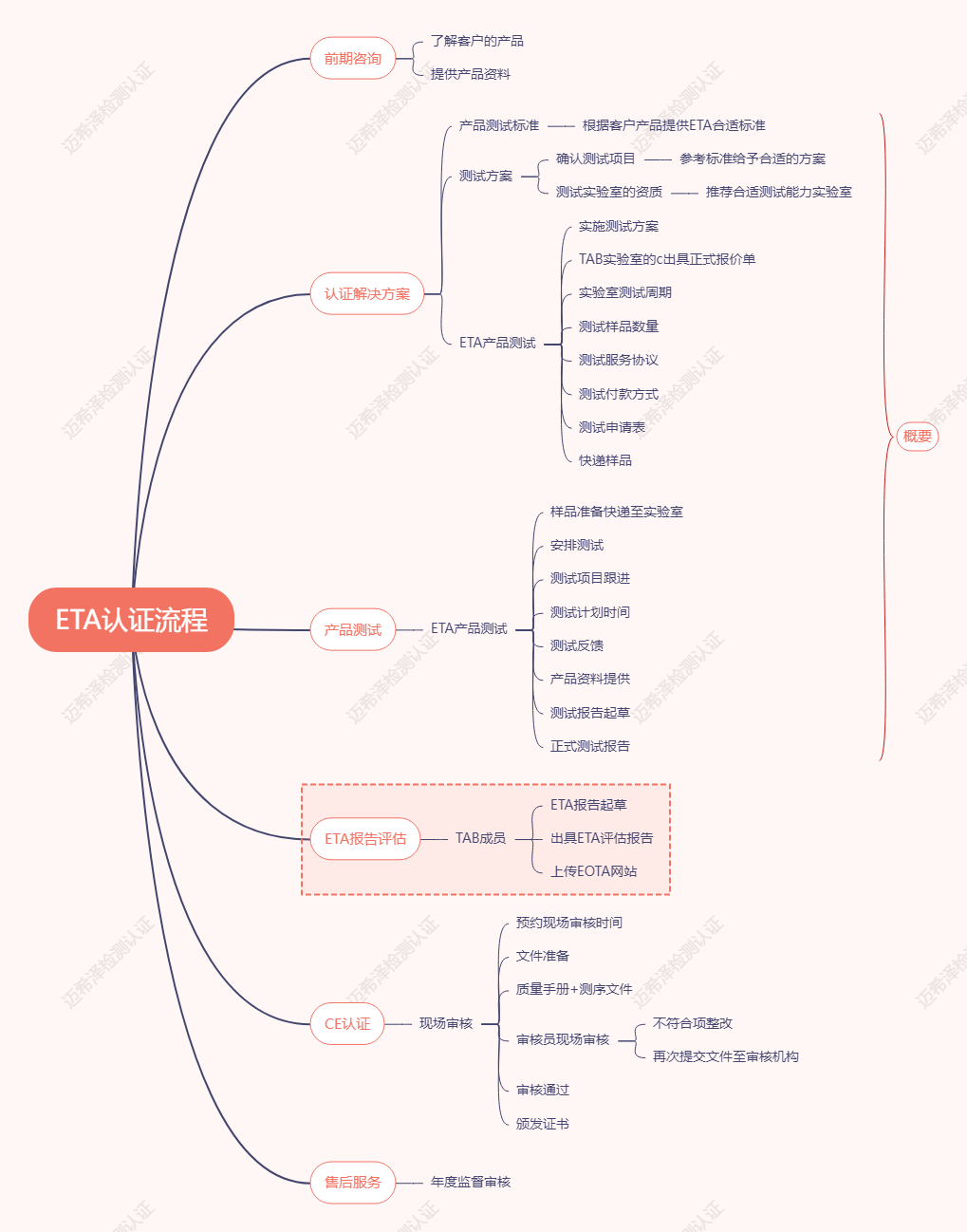 ETA認(rèn)證流程.png